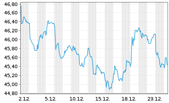 Chart iShares Tr.-MSCI India ETF - 1 Monat