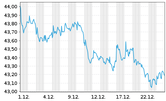 Chart iShs Tr.-Float.Rate Bd. ETF - 1 Month