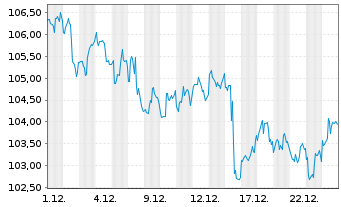Chart iShares Tr.-Core Hgh Divid.ETF - 1 Monat