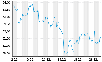 Chart iSharesT-MSCI China Index Fund - 1 Monat