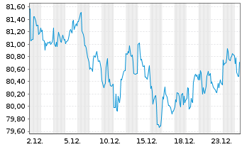 Chart iShsTr.-MSCI USA Min Vol F.ETF - 1 Monat