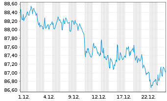Chart iShares Tr.-Barc.0-5 Y.TIPS Bd - 1 Monat