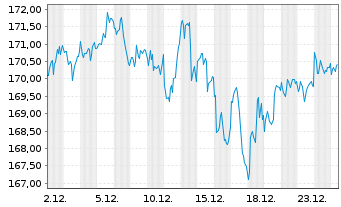 Chart iShs Tr.-MSCI USA Qual.Fac.ETF - 1 Monat