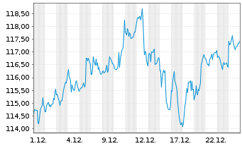 Chart iSh.Tr.-MSCI USA Value Fac.ETF - 1 Monat