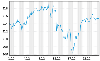 Chart iShs Inc.-MSCI USA Moment.Fac. - 1 Monat