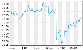 Chart iShs Tr.-Co.MSCI T.Intl St.ETF - 1 Monat