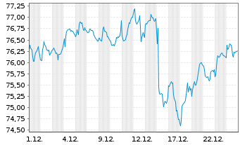 Chart iShares Tr.-Core MSCI EAFE ETF - 1 Monat