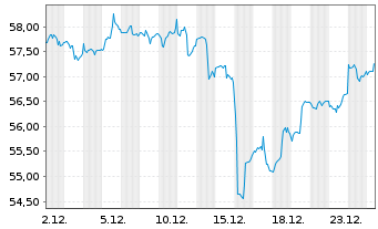 Chart iShs I.-Core MSCI Em.Mkts ETF - 1 Month