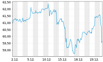 Chart iShs Tr.-MSCI Em.Mkts ex.China - 1 Monat
