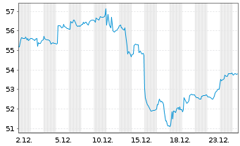 Chart iShares Inc.-MSCI Taiwan ETF - 1 Monat