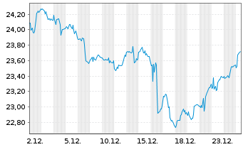 Chart iShs Inc.-MSCI Singapore ETF - 1 Month