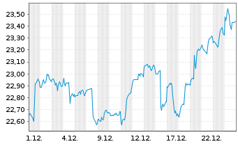 Chart iShares Inc.-MSCI Malaysia ETF - 1 Monat