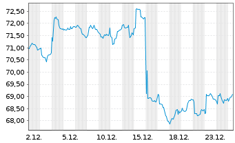 Chart iShares Inc.-MSCI Japan ETF - 1 Monat