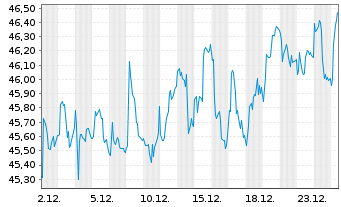 Chart iShs Inc.-MSCI Italy ETF - 1 Monat