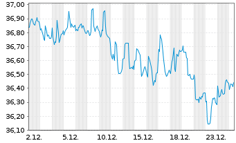 Chart iShs Tr.- 0-5Y.High Yi.C.B.ETF - 1 Monat