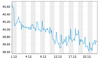 Chart iShs Tr.-iS.Core Tot.USD Bd M. - 1 Monat