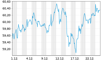 Chart iShs Tr.-Core MSCI Europe ETF - 1 Monat