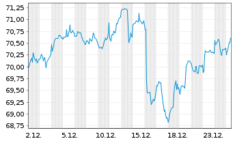 Chart iShsTr.-Core MSCI Intl Dev.Mkt - 1 Monat