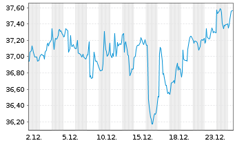 Chart IShs T.-iShares MSCI Utd K.ETF - 1 Monat
