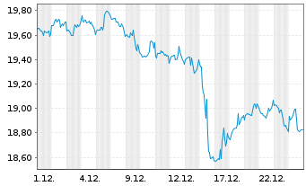 Chart iShs-Mortgage Real Estate ETF - 1 Monat