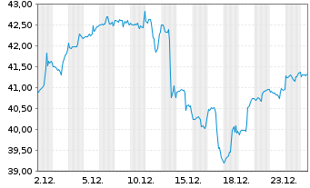 Chart iShs Tr.-Rob.+Art.I.M.Sect.ETF - 1 Monat