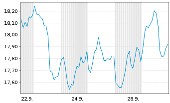 Chart iShares Ethereum Trust ETF - 1 Month