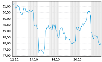 Chart iShares Ethereum Trust ETF - 1 Monat