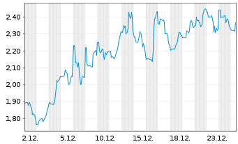 Chart Perspective Therapeutics Inc. - 1 Monat