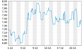 Chart ACCESS Newswire Inc. - 1 Monat