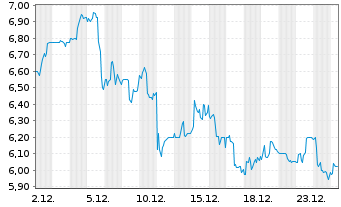 Chart Itau Unibanco Banco Multip.S.A (ADRs) - 1 Month