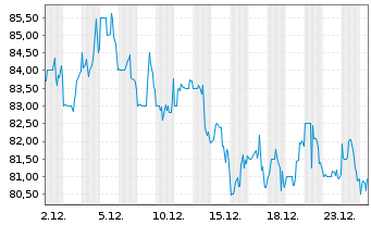 Chart Itron Inc. - 1 Monat