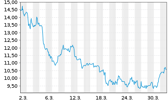 Chart Ivanhoe Electric Inc. - 1 Month