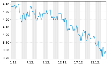 Chart IZEA Worldwide Inc. - 1 Monat