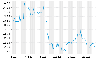 Chart J Jill Inc. - 1 Monat