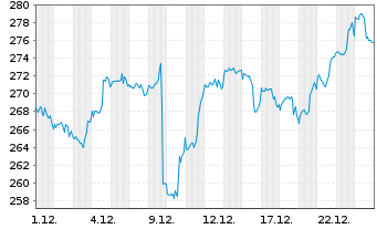 Chart JPMorgan Chase & Co. - 1 Monat