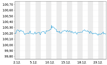 Chart JPMorgan Chase & Co. DL-Notes 2014(26) - 1 Monat
