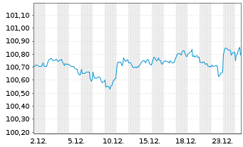 Chart JPMorgan Chase & Co. DL-Notes 2015(27) - 1 Monat