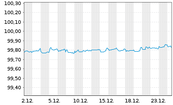 Chart JPMorgan Chase & Co. DL-Notes 2016(26/26) - 1 Monat