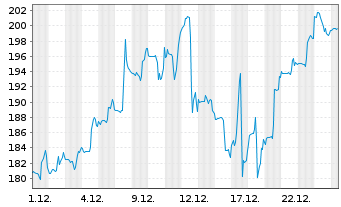 Chart Jabil Inc. - 1 Month