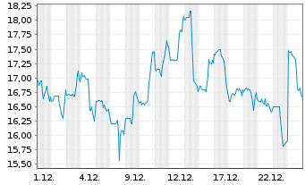 Chart Jack in the Box Inc. - 1 Monat