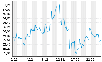 Chart JPM ETF-JPM.Mkt Exp.Enh.Eq.ETF - 1 Monat