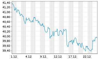 Chart JPM ETF-JPMorg.Realty Inc.ETF - 1 Monat