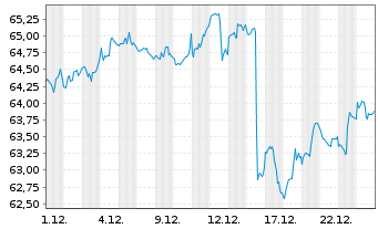 Chart J.P.M.ETF-JPM Int.Res.Enh.Eq. - 1 Monat