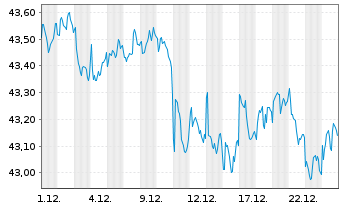 Chart JP Morgan ETF-Ultra-Sh.Inc.ETF - 1 Monat