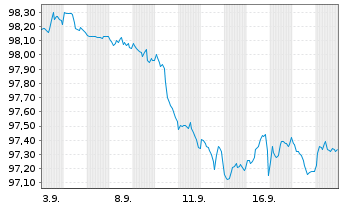Chart JPMorgan Chase & Co. DL-FLR Notes 2020(20/31) - 1 Month
