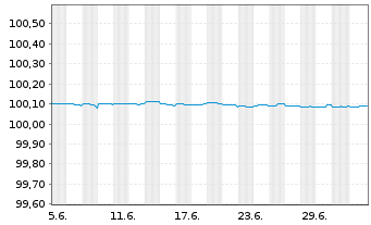 Chart JPMorgan Chase & Co. DL-FLR Notes 2021(26/27) - 1 Month