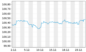 Chart JPMorgan Chase & Co. DL-FLR Notes 2022(22/28) - 1 Month