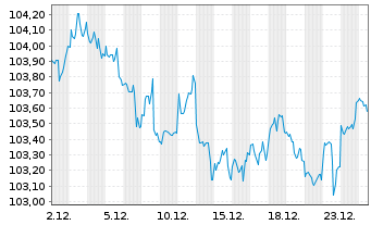 Chart JPMorgan Chase & Co. DL-FLR Notes 2024(24/35) - 1 Monat