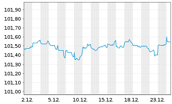 Chart JPMorgan Chase & Co. DL-FLR Notes 2024(24/28) - 1 Monat