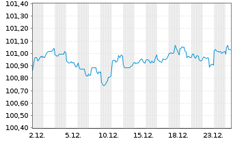 Chart JPMorgan Chase & Co. DL-FLR Notes 2024(24/28) - 1 Month